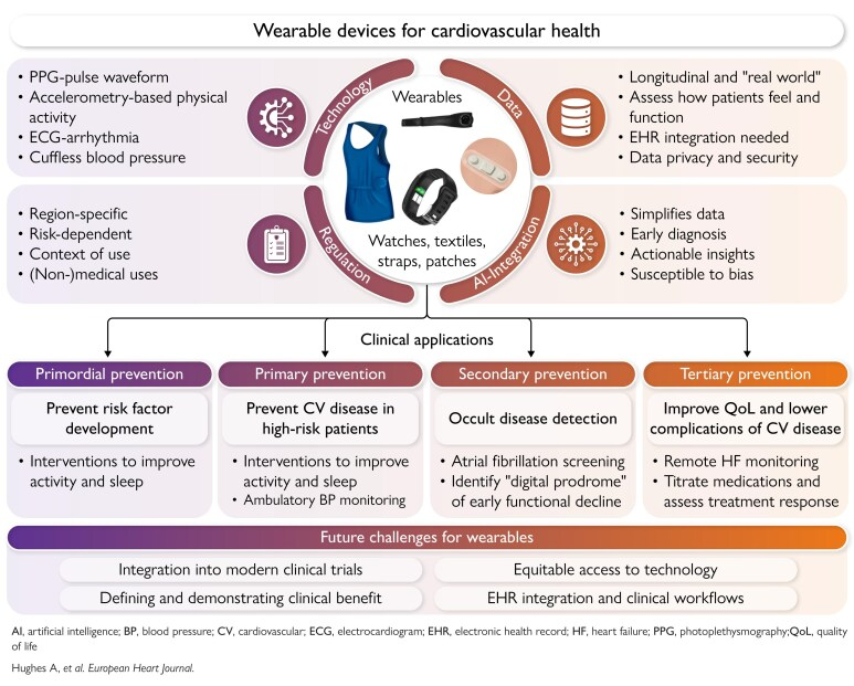Sports_CardioNL's tweet photo. Wearable devices and cardiovascular health: revolutionizing remote monitoring and disease prevention
https://t.co/fJueVSS2na
#waerables #AI #CVD #Sportscardiology https://t.co/L4tzpdWLOb