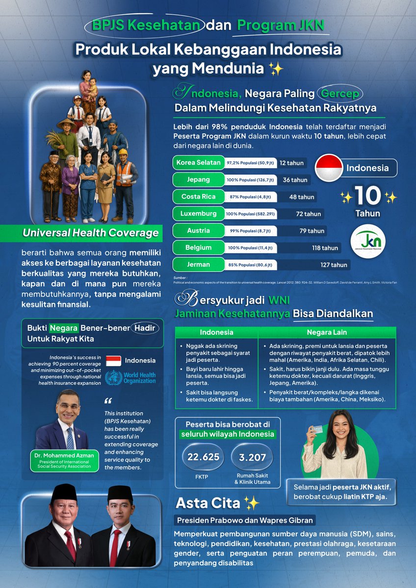 BPJSKesehatanRI's tweet photo. Banyak yang belum sadar kalau Indonesia termasuk negara dengan perluasan jaminan kesehatan tercepat di dunia🌍✨

Dalam 10 tahun, lebih dari 98% penduduk Indonesia sudah terlindungi Program JKN💙

Dari semua manfaat JKN, apa yang paling bermanfaat buat kamu?

#BPJSKesehatan #JKN https://t.co/IbvRvsajLa