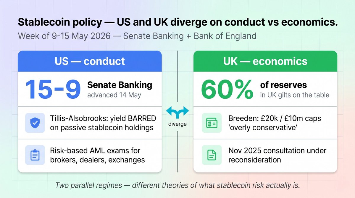 merchant_token's tweet photo. US: Senate Banking advanced CLARITY 15-9. Tillis-Alsobrooks bars yield on passive stablecoin holdings.

UK: BoE called £20k/£10m caps "overly conservative" — 60% gilt reserves on the table.

US tightens conduct. UK loosens economics.

https://t.co/fmdCF2fOtt #Stablecoin https://t.co/Vfn7STZM7R