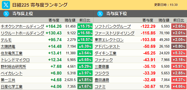 PlayerNatural9's tweet photo. 業種別、日経平均寄与度ランキング https://t.co/MnsSncOUpo