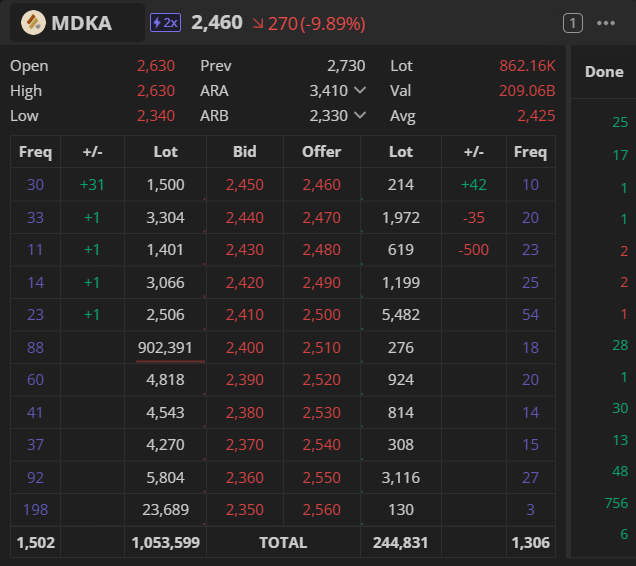 repcilishere's tweet photo. $MDKA WTF? PD ril serius banget ini... Bayangin loh 900.000 lot, 216.000.000.000 (216M IDR). Pamer duit gitu bwangggggg hehehehe
Izin ngintil deh hehehehe https://t.co/T17atNYZUm