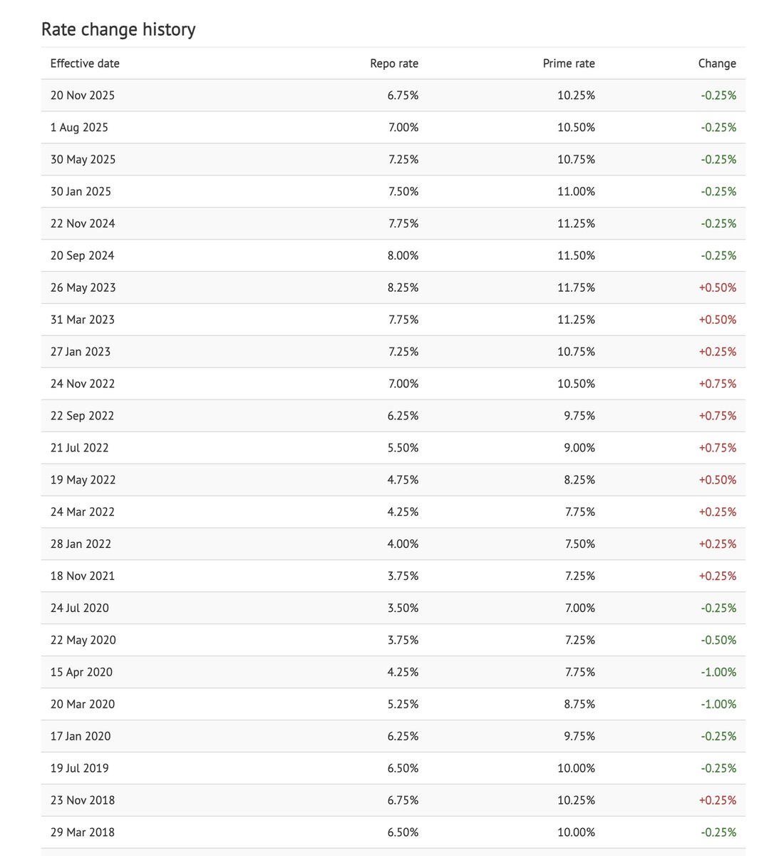 Handre's tweet photo. The South African Reserve Bank has a long history of hiking rates to hit its 3-6% inflation target while the economy collapses around them. This obsession with statistical price stability over genuine economic health perfectly captures the intellectual bankruptcy of modern central banking.

SARB raised rates 475 basis points between November 2021 and June 2023, pushing the repo rate to 8.25%. Meanwhile, unemployment sits at 32.9%, GDP growth stagnates below 1%, and load-shedding has destroyed productive capacity. The bank treats these symptoms as unfortunate externalities rather than the predictable consequences of monetary central planning.

Sustainable price stability emerges from increased production and voluntary exchange, not interest rate manipulation. When you artificially suppress demand through higher rates while ignoring supply-side destruction (thanks to government interference in energy markets), you create stagnation without addressing the root causes of price increases. The Reserve Bank fights the thermometer instead of the fever.

The tragedy extends beyond South Africa's borders. Emerging market central banks worldwide copy this failed playbook, sacrificing real economic growth for the illusion of monetary control. They target narrow price indices while ignoring asset bubbles, credit misallocation, and the systematic destruction of savings through currency debasement.

Every rate hike that pushes another business into bankruptcy while politicians celebrate "inflation progress" proves that central banks serve political masters, not economic reality.