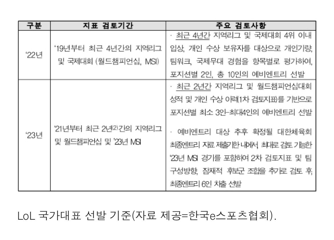 ch0vy3's tweet photo. 23년도에는 므시 포함시켰으면서 이제와 제외시키는 것도 이해가 안가고.. 뭐 누가 뽑혀야한다 만다를 떠나서 그냥 기준이 본인들 입맛대로인 거 같아 팬 입장에선 거부감 들 수 밖에 없음 https://t.co/Wcd5jqbCs0