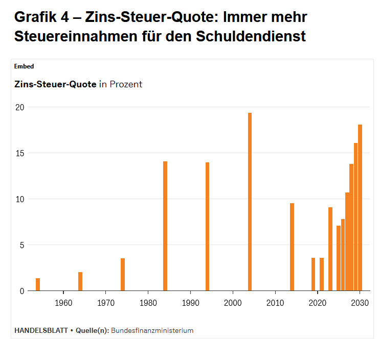MartinGreive's tweet photo. Durch die steigenden Zinskosten wird 2030 fast jeder fünfte Steuer-Euro des Bundes in Zinskosten fließen. Die Zins-Steuer-Quote steigt allein von 2025 von 7,1 auf 18,1 %. Und damit so langsam in Höhe, die Ökonomen als kritisch betrachten. https://t.co/EAp12ul1ZQ