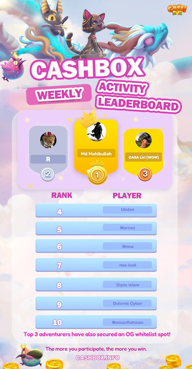 cashboxcomc's tweet photo. 🎉 Congratulations to the Top 10 Cashbox Adventurers! 🎉🏆
Rewards
🥇 Rank 1: 20 Golden Keys
🥈 Rank 2: 15 Golden Keys 
🥉 Rank 3: 10 Golden Keys
🏅 Rank 4–10: 6 Golden Keys each

🎁 Rewards will be delivered within 5 hours.

🎶Mythical beasts have arrived! Who will be the most active adventurer?👀