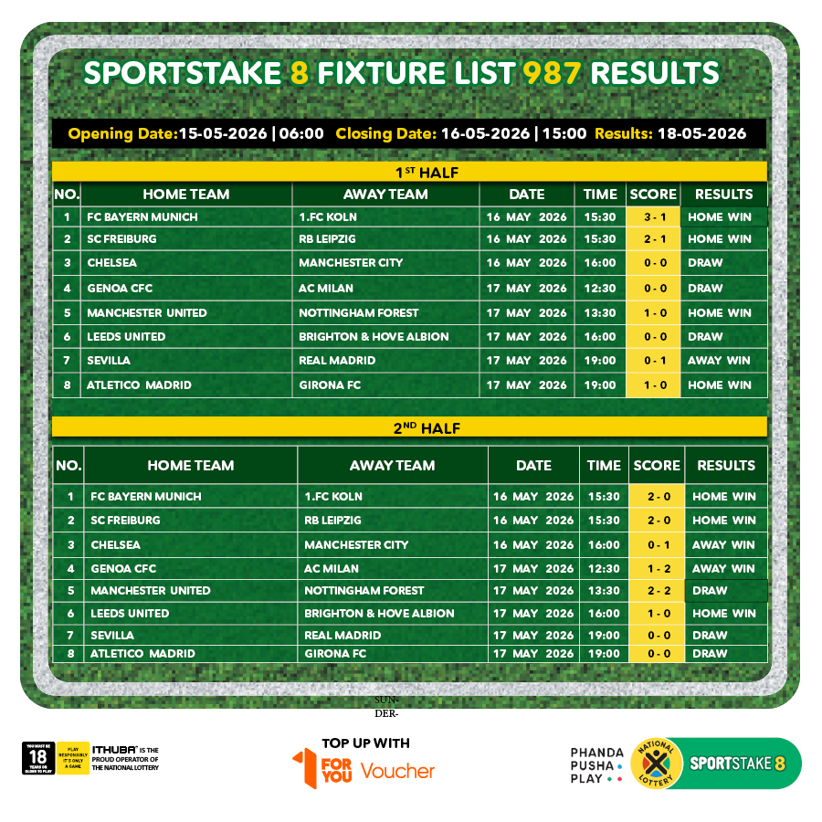 sa_lottery26's tweet photo. Here are the #SPORTSTAKE8 #FixtureResults, #Dividends for list 987 & #Fixturelist 988 with an estimated Jackpot of R845,000. #BeInjaYeGame!
Players must be 18 years or older, play responsibly. ITHUBA is the proud operator of the National Lottery. https://t.co/FUD0qhYxQE