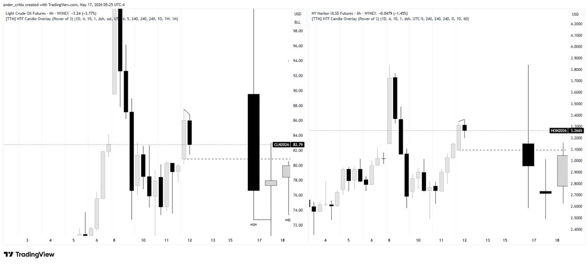 Andysp186's tweet photo. 59:45 In the situation where there are no key levels to reverse from,  we can  use SSMT from 90m/4h/6h highs/lows to reverse from Example:  The asset that sweeps the high forms a bearish PSP while the asset that doesn't sweep the high forms a bullish PSP https://t.co/FarDwDj7V6