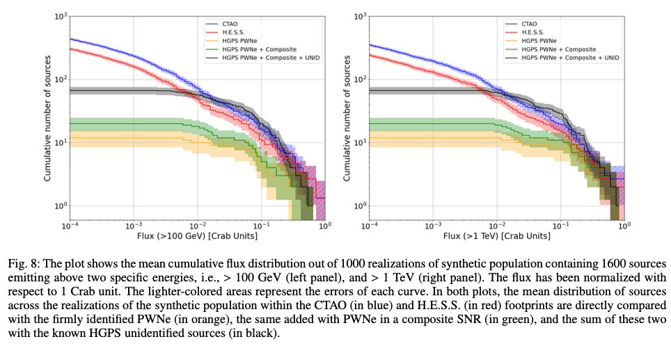 DFT_Research's tweet photo. Today, we release the 1st part of 'Population synthesis of Galactic middle-aged pulsar wind nebulae' focusing detection prospects for current and future instruments (https://t.co/TXXdTY7gV2, A&amp;A). We study the effects of reverberation in the expected PWN population in the Galaxy. https://t.co/TyDAmk5TmH