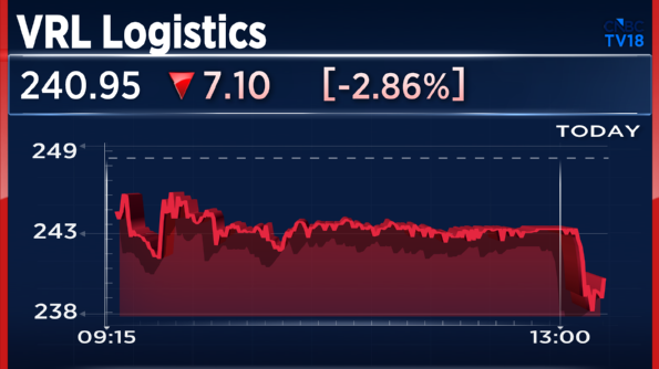 CNBCTV18Live's tweet photo. #4QWithCNBCTV18 | #VRLLogistics reports its Q4 results;
👉Net Profit Down 3% At ₹72 Cr Vs ₹74.3 Cr (YoY)
👉Revenue Up 5.4% At ₹853 Cr Vs ₹809 Cr (YoY)
👉EBITDA Down 5% At ₹177.2 Cr Vs ₹187 Cr (YoY)
👉Margin At 20.8% Vs 23% (YoY) https://t.co/VmtFPMwQN0