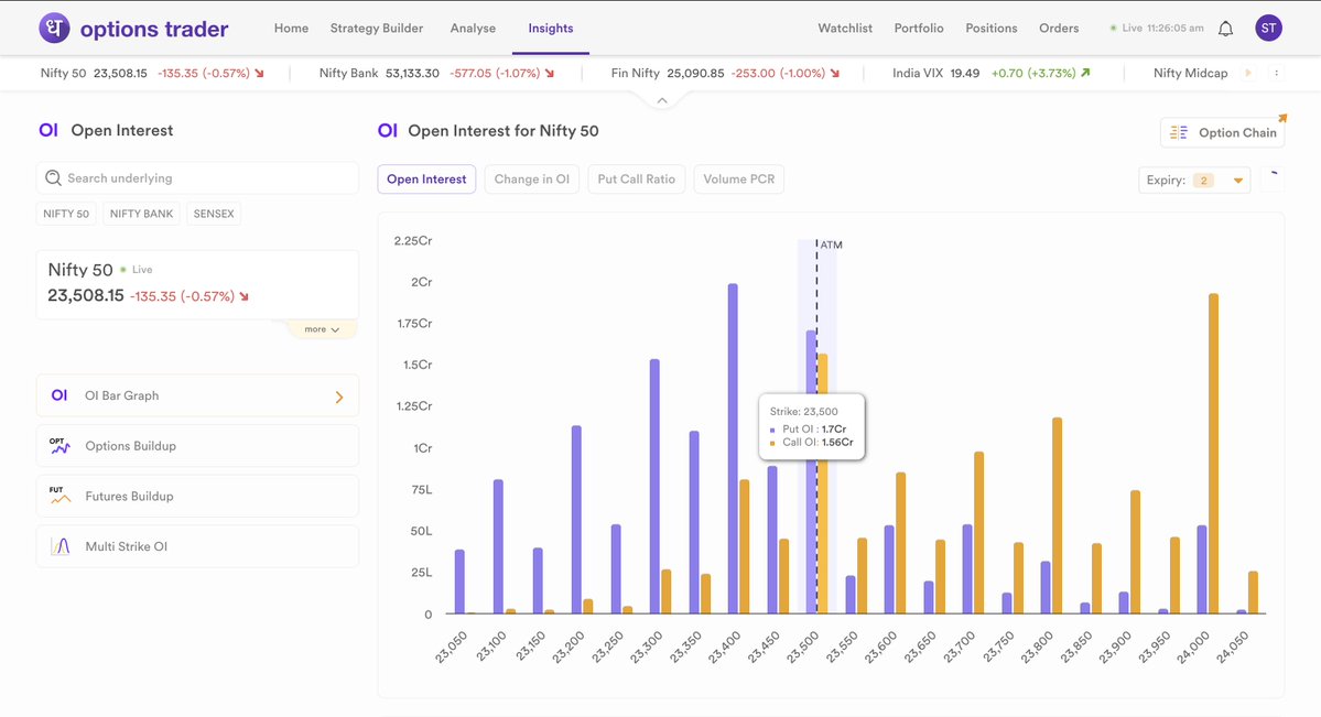 Share_Market's tweet photo. The hardest part of trading options isn't the data. It's how fast you can read it.

By the time you've checked the OI shift, looked at change-in-OI for the last 15 min, glanced at PCR, and cross-checked futures buildup - the IV has already moved. Your edge is half-gone.

What's useful about the Advanced OI Analytics on @DhanHQ  Options Trader (in the image) isn't that the data is new. It's that you can read it all in one go. OI bar graph with multi-expiry. Change-in-OI from 5 min to full day. PCR moving live. Options and futures buildup side by side.

For a Option buyer, you can tell whether you're entering a move that's still being positioned - or one that's already priced in. Multi-Strike OI with price overlay shows you if writers are stacking against your strike or unwinding.

For a seller , less time between "something is shifting" and "I should roll, adjust, or exit."

For a hedger , you're reading your hedge against fresh positioningThe decision is still yours. 

You just get to it faster.