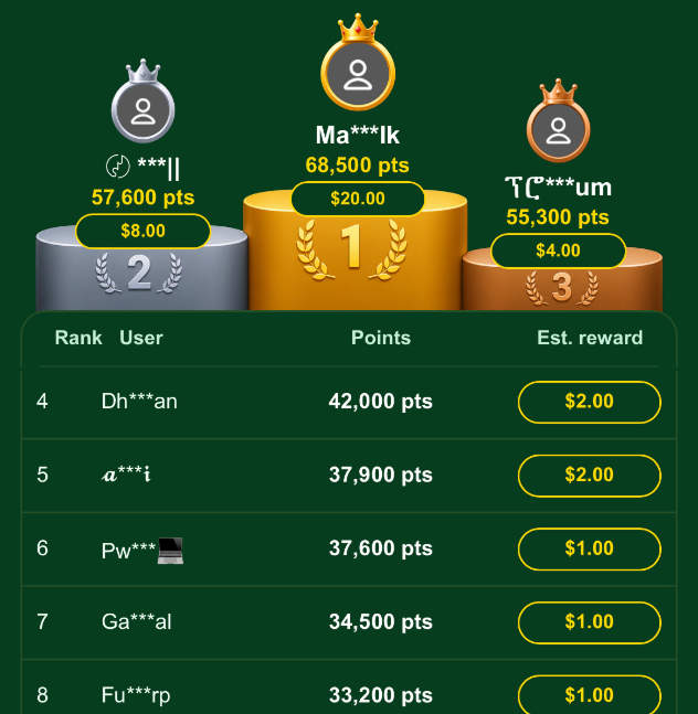 ecairdrop's tweet photo. The Season 2 Weekly Leaderboard has completed its final manual review. After removing several users with abnormal activity, the final ranking is now officially confirmed.

The top 3 winners of the Season 2 Weekly Leaderboard are:

🏆 1st Place:  Ma***lk    20$
🥈 2nd Place:  〄 ***||    8$
🥉 3rd Place:  ፕሮ***um    4$

Congratulations as well to the other 47 users who made it onto the leaderboard!

We will notify all ranked users through our official bot. Please keep an eye on messages from earncraft_bot. Do not trust any unofficial bots or private messages, and always protect your account and funds.

Reward claiming will open on May 19 at 00:00 UTC.
Claim path: Contest -> Weekly -> Last Season

Cash rewards can be withdrawn directly to your wallet. Diamond rewards will be credited to your account and can be used directly for Spin.

The next Weekly Contest will begin on May 20 at 00:00 UTC.
Are you ready?
👉 Click here to participate:
https://t.co/aiDf3KV4uX

〰️〰️〰️〰️〰️〰️〰️〰️〰️〰️〰️

Don’t trust any EarnCraft accounts with similar-looking names that are not the same one. 

There are currently some unofficial mini apps with names that look similar to EarnCraft that are misleading users. Please stay alert and make sure your funds are safe.

🌐 Follow EarnCraft
𝕏 X: @ecairdrop
📘 Facebook:  @ecraftx 
📢 Official community: @earncraft_new
▶️ Youtube: @ecraftx

📰 Get the latest updates
🎁 Enjoy occasional airdrops
⚖️ To keep things fair for everyone, any attempt to cheat will result in disqualification from rewards.
〰️〰️〰️〰️〰️〰️〰️〰️〰️〰️〰️