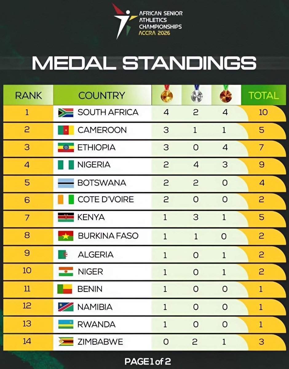 Africa Facts Zone tweet media