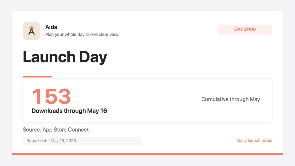 UseAida's tweet photo. Launch Aida Day 2/100

153 downloads by May 16.

Small number, but it already feels different from building in private. Every download means someone decided to give Aida a place on their phone.

Today I’m trying to understand one thing:

What made you decide to try Aida? https://t.co/PniYO95cqc