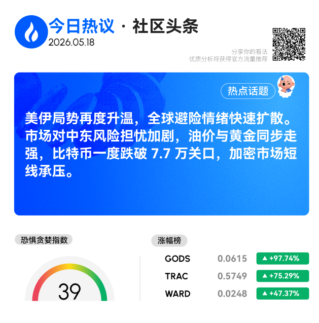 HTX_community's tweet photo. 火币社区头条 · 今日重磅开更📢

美伊局势更新
市场反应很统一 : 避险优先

BTC 来到 7.7 万下方
黄金与油价同步走高 
加密人:🙃

你是避险派，还是抄底派？ 
评论区站队，官方推你上墙

来HTX社区聊聊你的看法👇👇

🔗https://t.co/r41jnRZ0lJ

#火币社区头条 #火币HTX #火币社区每日话题 #市场观察 https://t.co/35eHYzcF2s