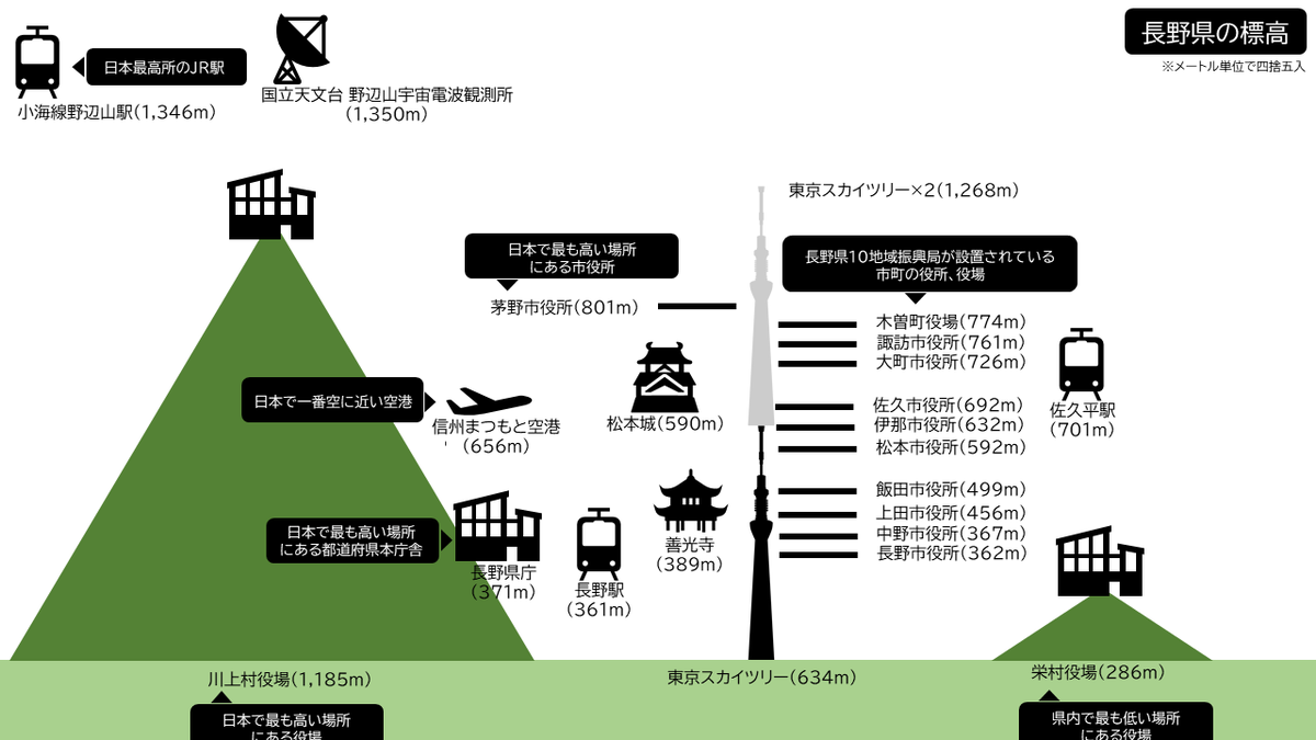 しあわせ信州【公式】 tweet media
