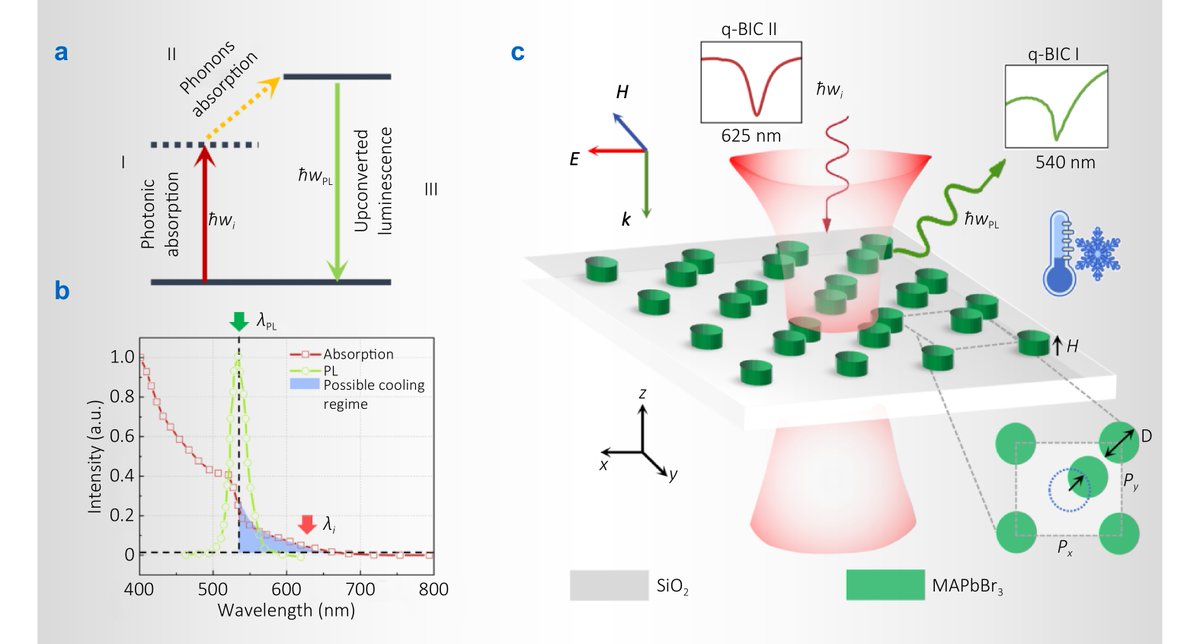 hotpaper_io's tweet photo. "Dual quasi-BIC resonances synergized laser cooling in halide perovskite metasurface", published in Opto-Electronic Technology @OptoElectronAdv Full-length paper available at https://t.co/gawqaVnRvG https://t.co/FBaQN75hcK