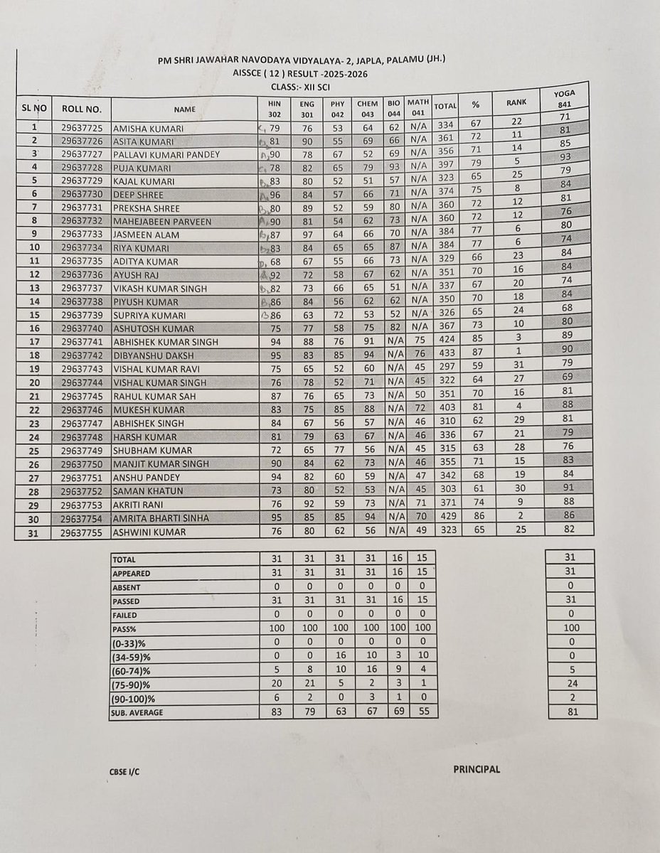 Navodayajapla's tweet photo. Class-XII Result of JNV Palamu-II https://t.co/ZZk0Phc4eB