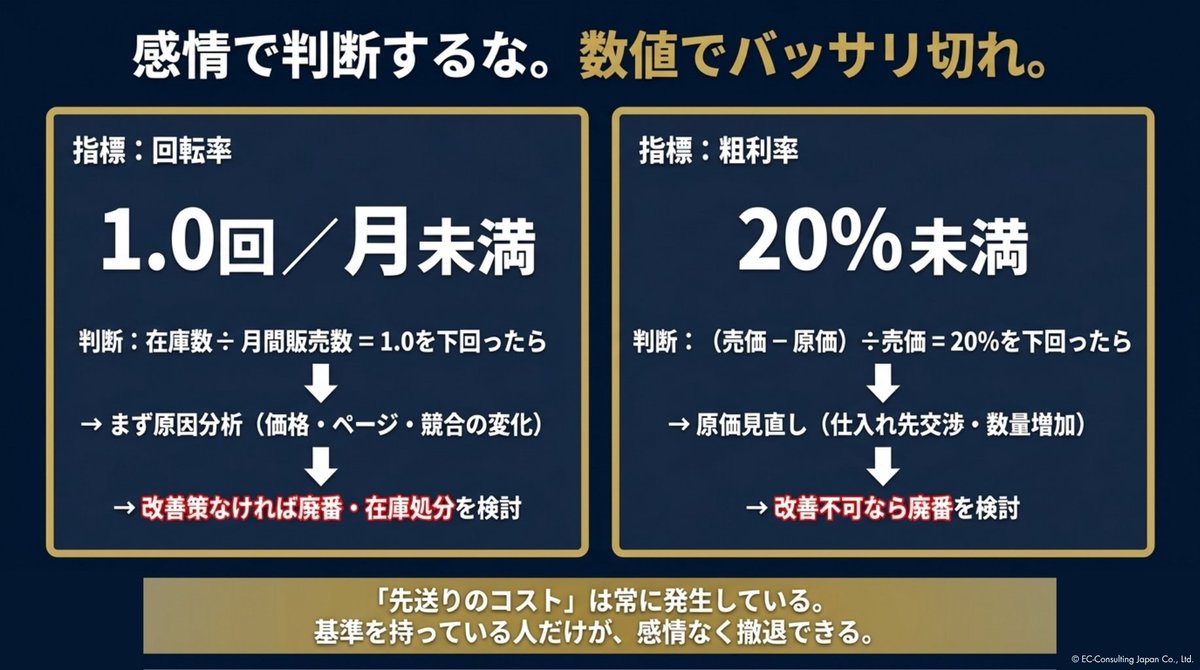 EC_ConsultingJP's tweet photo. 【売れ続けるEC店舗の秘密】ユニクロが毎シーズン新商品を出す理由と、ECの「新陳代謝」の法則

なぜ、一時期は好調だったEC店舗が突然売れなくなるのでしょうか。品質が下がったわけでも、価格が上がったわけでもない。その多くは「商品ライフサイクル」という不可避の法則を無視していることが原因です。

■ すべての商品には「寿命」がある

どんなに売れている商品でも、必ず次のサイクルを辿ります。

①導入期（テスト販売）→ ②成長期（売上拡大）→ ③成熟期（利益最大化・競合増加）→ ④衰退期（売上減少）→ ⑤入替（新陳代謝）

問題は、多くの店舗が「③成熟期」の状態を永続するものと勘違いし、④衰退期になってから慌てて対処しようとすることです。ユニクロでさえ毎シーズン新商品を投入し続けています。EC事業者が「今売れているから大丈夫」と安心している間に、競合は着々と次世代商品の準備を進めています。

■ 撤退ラインを数値で定義する

感覚で「この商品はもう売れない」と判断するのではなく、以下の数値基準で機械的に判断します。

・回転率 ＜ 1.0回／月 → 改善または廃番を検討
・粗利率 ＜ 20% → 原価見直しか廃番を検討

この基準を事前に設定しておくことで、感情的な「もう少し様子を見よう」の先送りを防ぎます。

■ 新陳代謝の具体的な目標値

目標として「月4商品の新規投入（週1件）」を設定することが、伸びる店舗の標準的な運用ペースです。新商品リサーチの手順は「カテゴリとキーワードを週次で深掘りし、競合×差別化軸から明確な勝機を見出す」こと。新商品投入なき店舗は、じわじわと市場から取り残されていきます。