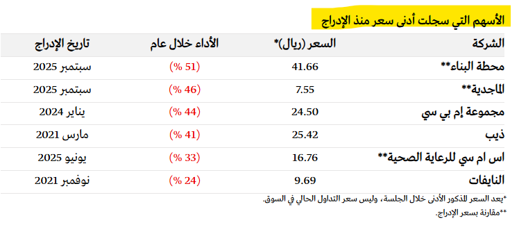 THEWOLFOFTASI's tweet photo. 🔴 أسهم شركات مدرجة حديثاً..
تسجل قيعان جديدة.. هل أصبحت فرص استثمارية أم فخ؟ 🚨

محطة البناء: تراجع بـ (51%) السعر: 41.66 ريال.
الماجدية: تراجع بـ (46%) السعر: 7.55 ريال.
مجموعة إم بي سي: تراجع بـ (44%) السعر: 24.50 ريال.
ذيب: تراجع بـ (41%) السعر: 25.42 ريال.
اس ام سي للرعاية: تراجع بـ (33%) السعر: 16.76 ريال.
النايفات: تراجع بـ (24%) السعر: 9.69 ريال.