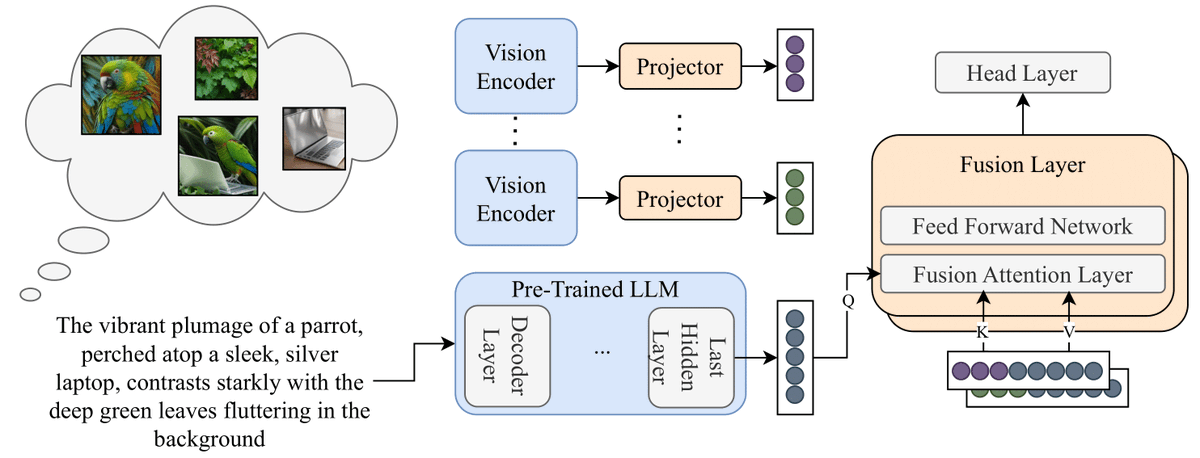 guy_yariv's tweet photo. Our paper:
"LaMI: Augmenting Large Language Models via Late Multi-Image Fusion"

has been selected for an Oral Presentation at #ACL2026!

LaMI boosts LLM visual commonsense by generating complementary images from a text prompt and late-fusing their evidence into the prediction
🧵 https://t.co/tEIPaI6Vwd