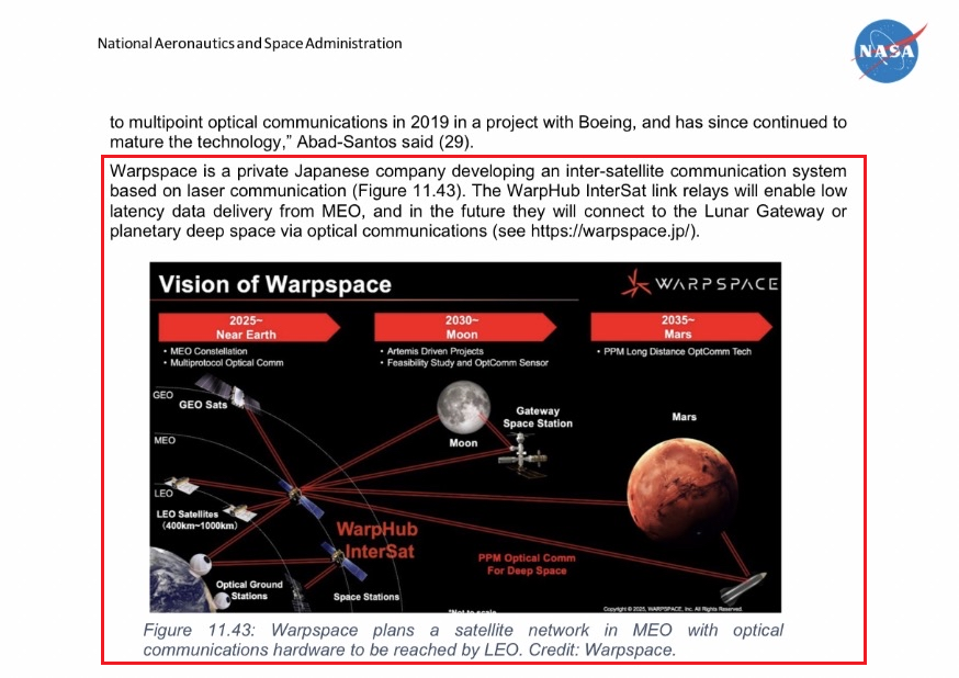 warpspace_inc's tweet photo. 弊社の光通信技術が、NASAの2026年版「最先端小型宇宙機技術レポート」に掲載されました！ MEO経由の低遅延データ中継を実現し、将来的には深宇宙との光通信ネットワーク構築を目指します。

P.367掲載 | レポートはこちら ⬇️
https://t.co/HgfR4n6dfD https://t.co/layoASzpss