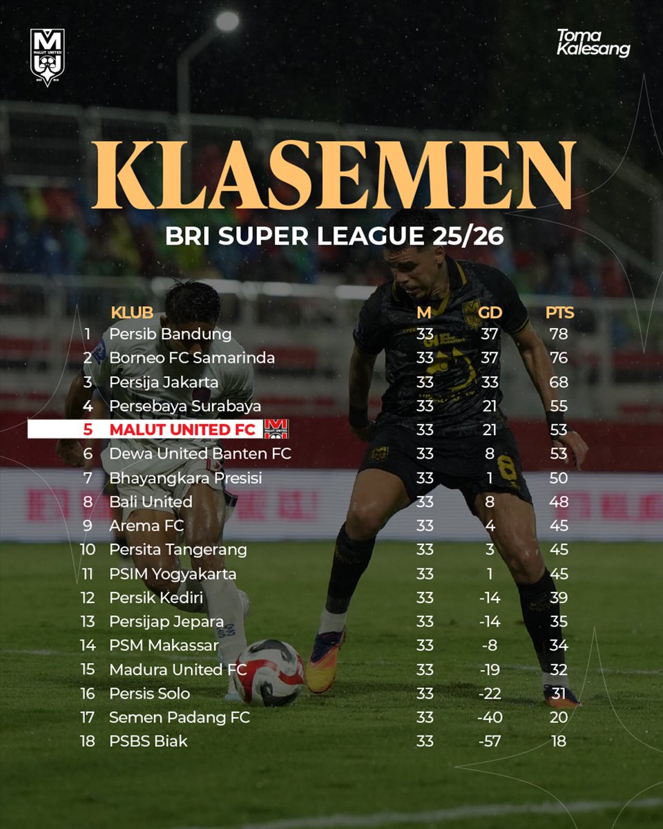 malutunitedfc's tweet photo. Update klasemen pekan ke-33. 

Malut United kini berada di posisi ke-5 dengan koleksi 53 poin.

Perjuangan belum selesai, tuntaskan satu laga tersisa, satu perjuangan terakhir.

#MalutUnited #LaskarKieRaha #Toma #BRISuperLeague #TomaKalesang https://t.co/qvM8h7WsDD