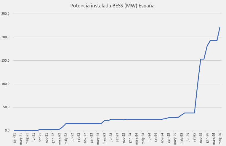 revenergetica's tweet photo. Evolución potencia BESS (Baterías) instalada en España. Recordemos que REE tiene un retraso de unos meses en incorporar los datos. La potencia de los últimos 6 meses puede ser significativamente mayor. https://t.co/2qZMWjx0mK