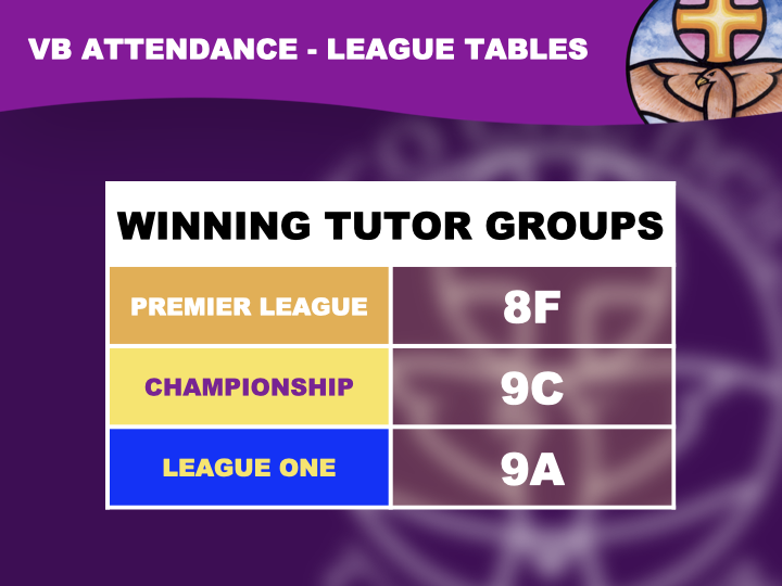 VBCEA's tweet photo. Congratulations! Prizes given on Fridays! Premiership - Breakfast with a Friend, Championship - Q Jumper with a drink or snack, League One - Q Jumper... Will your Tutor Group top their League next week? #VBAttendanceMatters #KeyAtVB #SoProud #TeamVB https://t.co/EbYbo4InWz