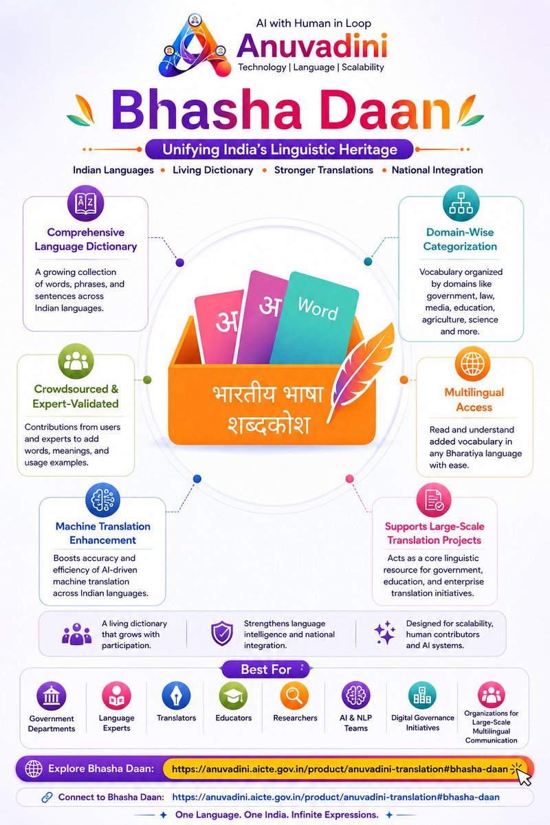 teambharat_ai's tweet photo. Meets with #BhashaDaan by Anuvadini
A growing multilingual ecosystem empowering translation, AI, NLP, education & digital governance through community-driven language intelligence.
@buddhabjp
#Anuvadini #AI #IndianLanguages #Translation #DigitalIndia https://t.co/KX4WHjCOTJ