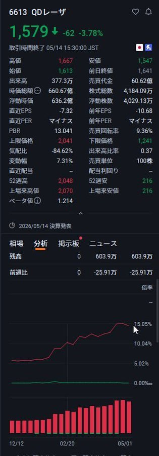 yamademo_run's tweet photo. 一度だけ言います。
今週が最後のチャンスです――！！
たとえ150株だけでも、絶対に買うべきです。
（1）6613 QD Laser 株価：2,127円
短期予想（今週）：2,550円
トヨタ自動車／古河電気工業／KINGS／JX金属／住友電気工業／日東紡績／日立製作所
などの銘柄は、値上がりしてから買おうとすると、手遅れになる恐れがあります。
なぜ無料でこの情報を公開しているのかとよく聞かれますが、実は株式情報の発信は純粋に私の趣味であり、経済的にも困っていないため、ずっと無料で公開し続けています。
⬇️ なぜ皆さんが第一の手の情報を利用しないのか、私には理解できません
👍 私の意見に共感していただけたら、���いね！とフォローをお願いします！最新の株式情報をお見逃しなく！