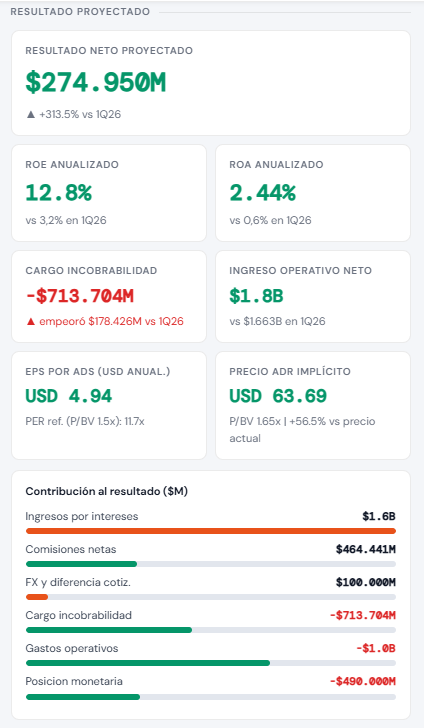 santirecco's tweet photo. GGAL 🟢

Simulacion de balance para 2Q26 tomando como referencia el ultimo guidance del management arroja un ROE anualizado de 12%

Llegando hasta 18% para 4Q26

Consistente con valuaciones P/BV 1.5/2x, y un ADR por encima de los 60 usd https://t.co/G9uvhceGQT