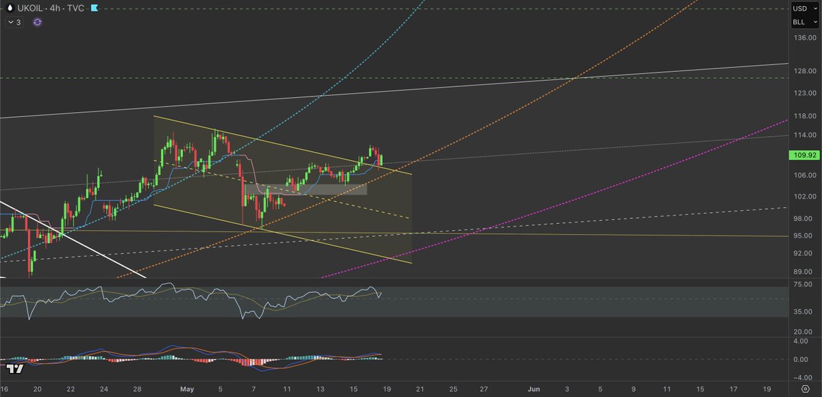 rektcapp's tweet photo. Brent broke above the channel, now retesting it

#oil #wti #brent https://t.co/oV6NJ8bjZb