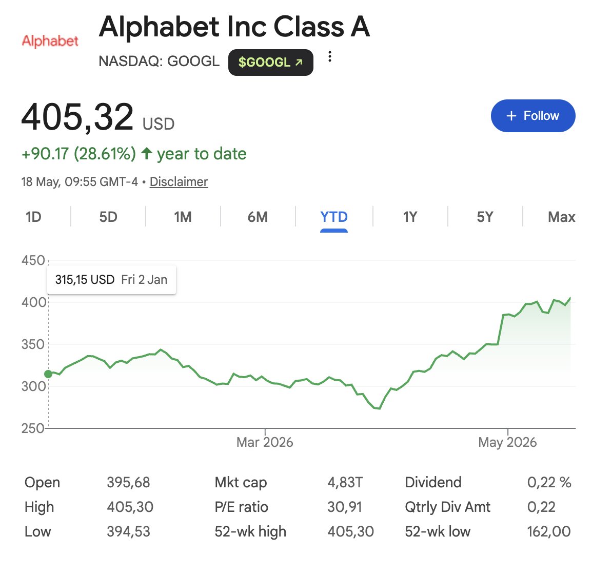 everythingath26's tweet photo. $GOOGL just reached a new $ATH.

More all time highs coming this week. 

Everything will go to new $ATHs, all time high everywhere.

We told you so. https://t.co/QDSEe958Fw