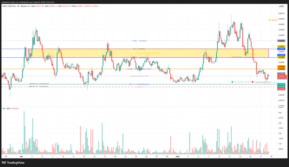 RafSax75's tweet photo. $IOTA — read this from 15/05:

"Below $0.058 flips full bearish to $0.054"

Price broke $0.058 → tagged $0.054 exactly on 17/05.

Fib 1.0 retracement worked as mapped. Now sitting at $0.0555, watching if demand at $0.054 holds or we lose it toward $0.050.

⚠️ Personal TA, not financial advice. #NFA #DYOR

#IOTA #crypto