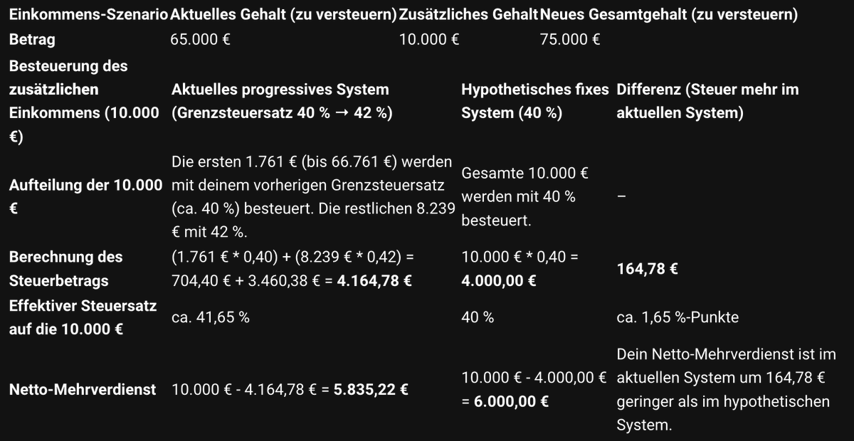 WheelyGoodOSINT's tweet photo. @Tiemo_scm @DnlMndc In diesem Szenario  hat eine Person mit 65k die Möglichkeit 10k zusätzlich zu verdienen, die 2 % mehr Steuern machen im Vergleich zu einem fixen Steuersatz, dann weniger als 200 € aus. Wer auf 10k brutto verzichtet, wegen 200 € mehr Steuern, dem fehlt va finanzielle Bildung https://t.co/pPxPLEMtUt