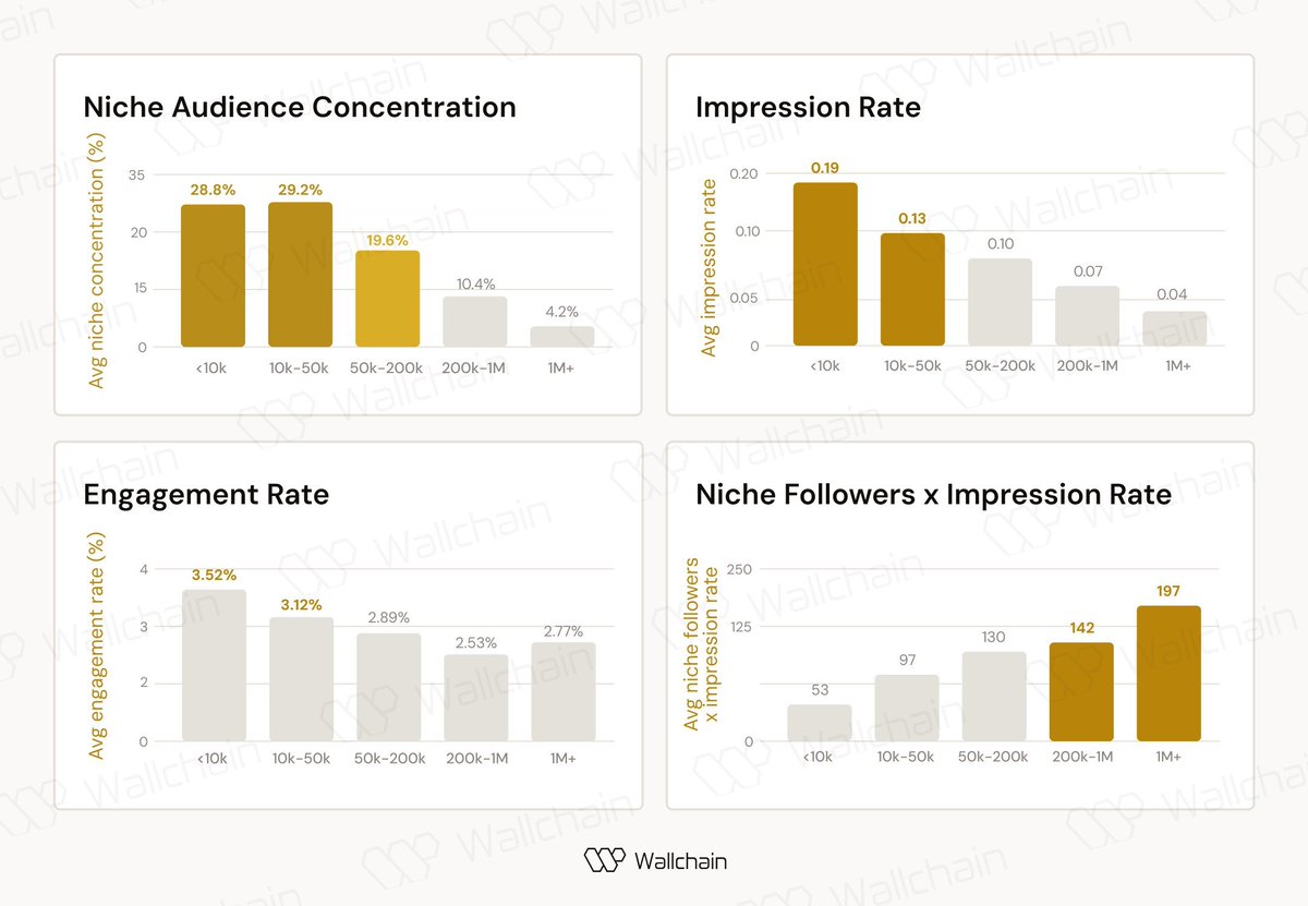 max_bevza's tweet photo. the difference between small and big KOLs?

the data supports a layered approach in marketing campaigns:

- macro and mega KOLs for visibility and credibility

- nano, micro, and mid for targeted reach and controlled frequency

buyers need 6-8 touchpoints before acting, small KOLs with overlapping audiences deliver that

*research based on prediction market creators.