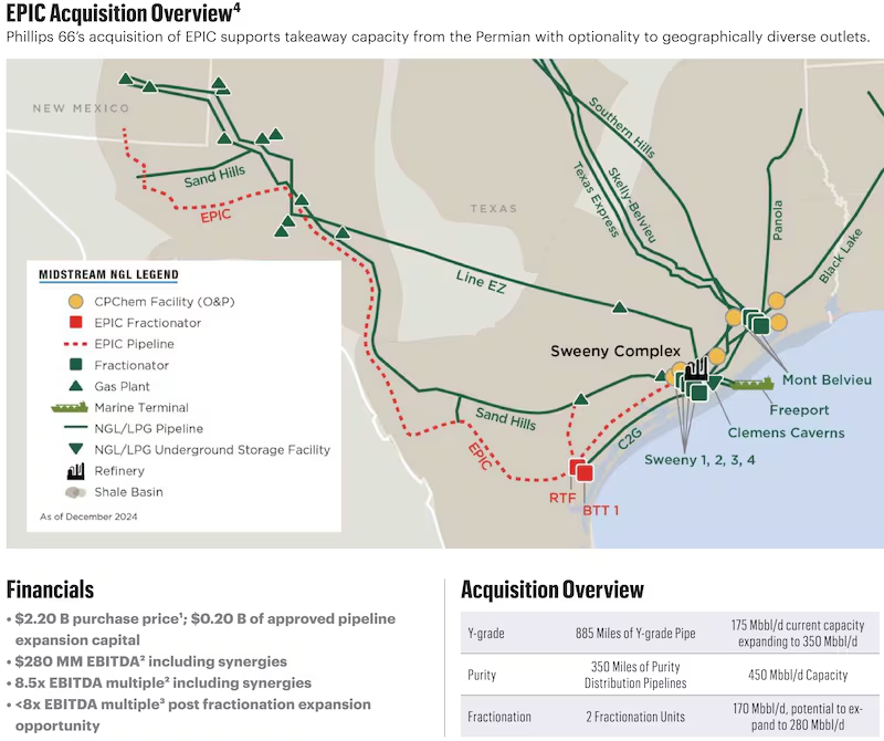 Phillips 66 just 🟢2 of the biggest midstream builds in the