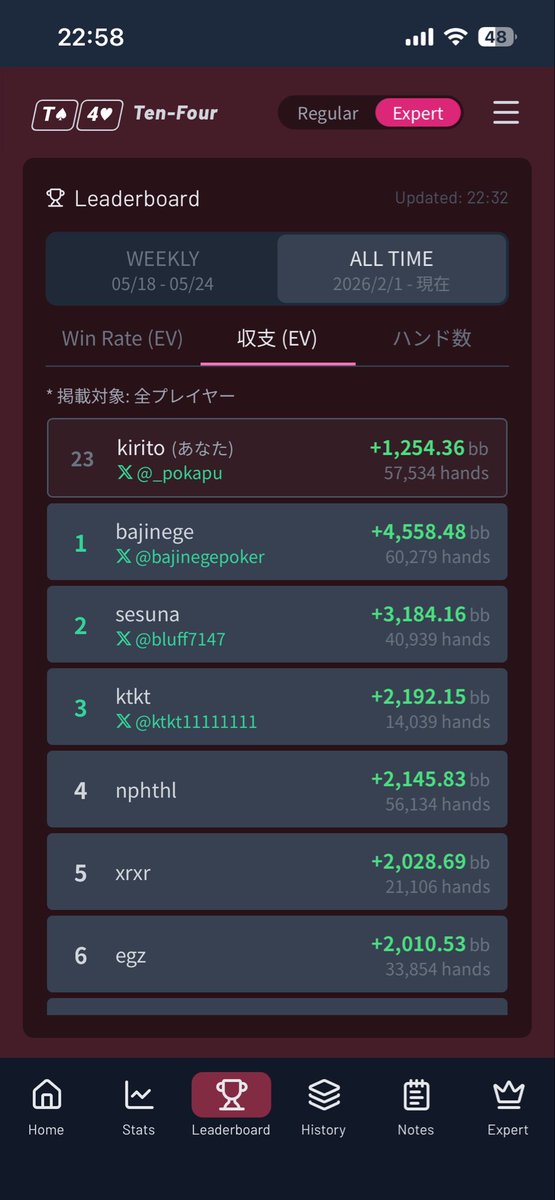_pokapu's tweet photo. てんふぉーEVランキング1位への道23日目
本日マイナス200bb
16位→23位

自分のプレーとリーディングが悪い日だった
反省しよ https://t.co/BZ2sUjtGGS