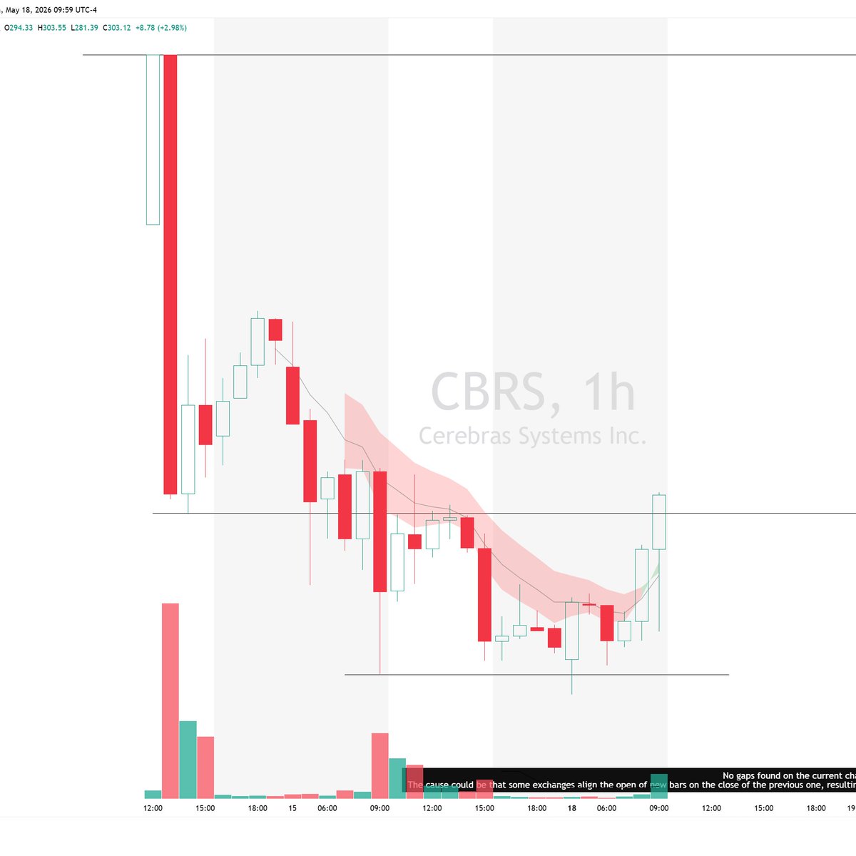 traderfella's tweet photo. $CBRS back above $300 https://t.co/h7Z9Fw55GL