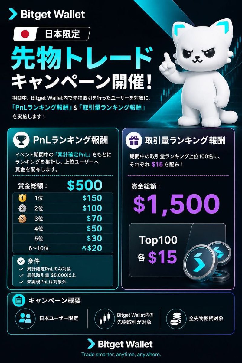 suzu0907pome's tweet photo. Bitget Walletで日本限定キャンペーンが今日から始まりました✨
                                                                                                                          賞金総額$2,000。
期間は6月1日まで。

部門は2つあります。

①PnLランキング上位10名に$500。
②取引量ランキング上位100名に、各$15。

ここが大事です。

取引量部門は、最低$5,000以上の取引量があれば参加できます。
 「上位100名に入れば$15」という設計で、裾野が広く作られています。
参加方法はBGWアプリの特典タブから。
こういうキャンペーンは最初の数日が動きやすいです。気になっている人は今日確認してみてください✨

  登録リンクはコメントに👇