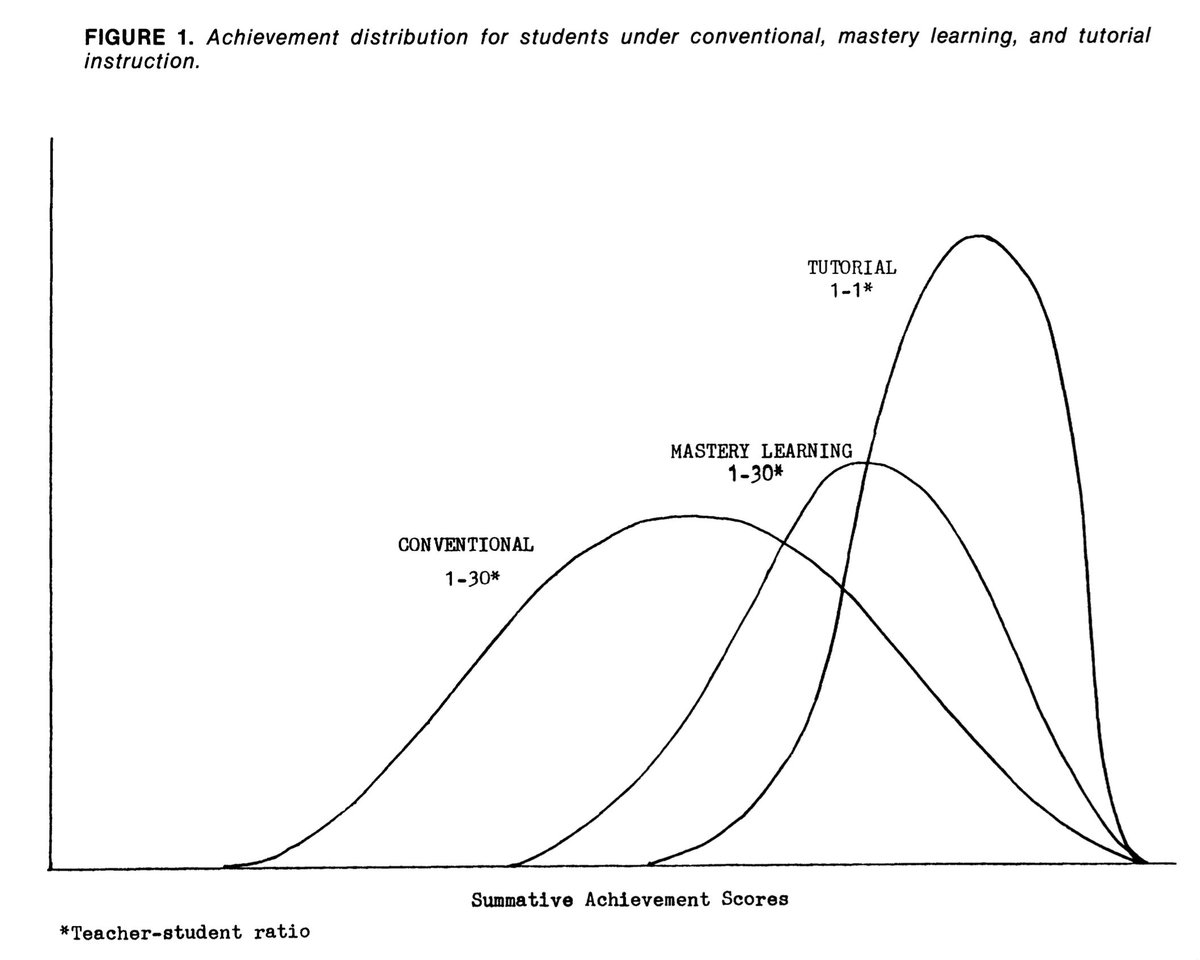 MatthewAKraft's tweet photo. I would camp out overnight to buy a book-length sociological treatise about the broader influence of Bloom's 2-sigma paper on research, culture, education and technology.

Someone please write this book! https://t.co/GxzeCPnRBb