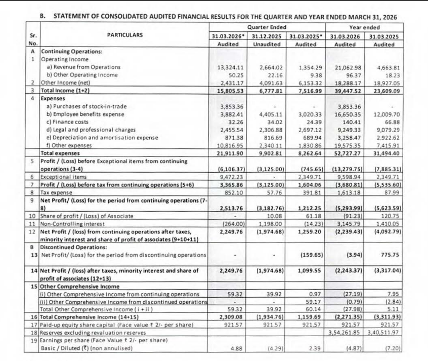 gaze_observer's tweet photo. 63 moons technologies limited Q4FY26 Results:-
#Q4Results #Q4FY26 #Stockmarket #Nifty #63moon
Revenue 133.74 Cr vs 13.64 Cr
(+880.76% YoYβ+397.90% QoQ)
Other Income 24.31 Cr vs 61.53 Cr YoY & 40.92 Cr QoQ
EBITDA -76.34 Cr vs -61.85 Cr YoY & -63.66 Cr QoQ
EBITDA Margin -57.08% vs -453.53% YoY & -236.99% QoQ
PBT Ex-Exceptional Items
-61.06 Cr vs -7.46 Cr YoY & -31.25 Cr QoQ
PAT +25.14 Cr vs +12.12 Cr YoY & -31.83 Cr QoQ
PAT After Minority interest
+22.50 Cr vs +12.59 Cr YoY & -19.75 Cr QoQ
This Q4 Exceptional Gain of 94.72 Cr
In Q4FY25 Exceptional Gain of 23.49 Cr