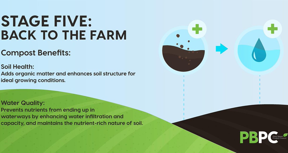 PlantBasedProds's tweet photo. We've arrived at the final step of our composting journey, and it's back to the farm. 

Once plant-based products are processed, they are sent to farms where they'll support soil health and water quality for plants that will become plant-based products.

The cycle repeats itself. https://t.co/79JHYZXySn