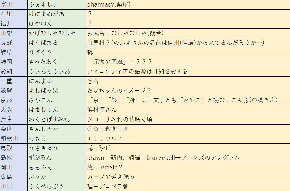 sakaue_pkg's tweet photo. どちゃもん名前の由来考察最新版
(知恵を貸してくれた方々の名前付き) https://t.co/DKGfYnmzzI