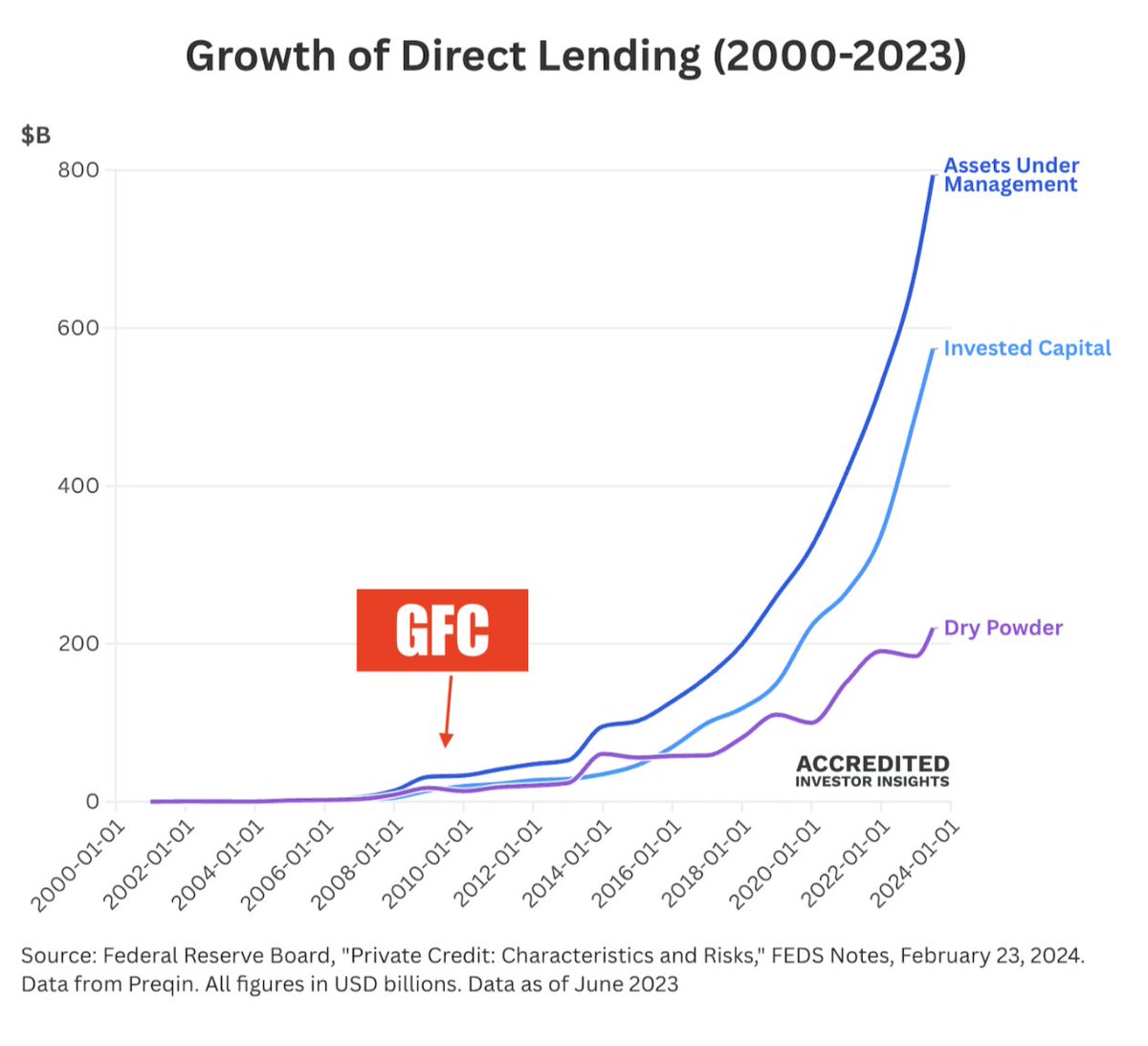 LeylaKuni's tweet photo. "Direct lending did just fine during the Great Financial Crisis" 

- size of direct lending during the GFC: https://t.co/qtlnnJcaup