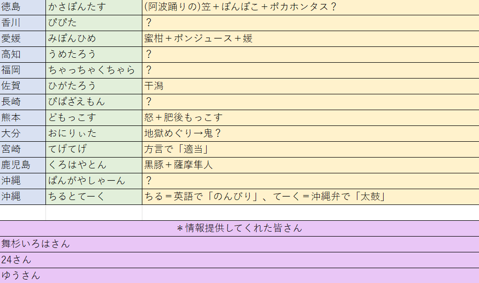 sakaue_pkg's tweet photo. どちゃもん名前の由来考察最新版
(知恵を貸してくれた方々の名前付き) https://t.co/DKGfYnmzzI