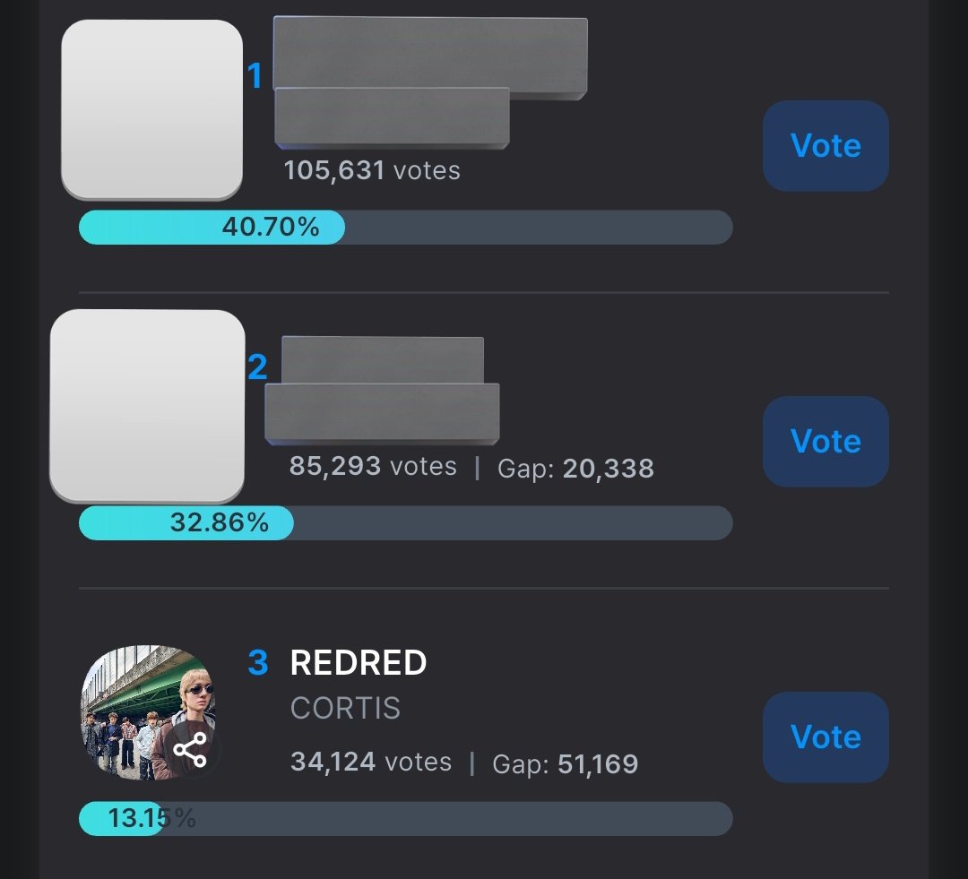 st4rtiss's tweet photo. some of you may not know about this so we have a chance to win 10 awards with redred in total. we have been nominated for music bank, show music core and inkigayo!! please dont give up and lets keep trying to win.

right now the pre vote for music bank is open on fancast(we're currently #3). you can also start collecting points on mubeat bc pre vote starts tomorrow!! also pre vote for next weeks inkigayo is now open on linc