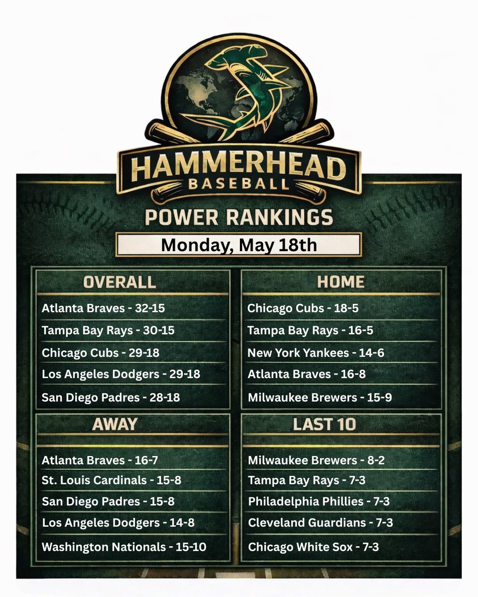 Hammerhead Baseball tweet media