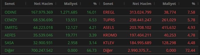 ______587's tweet photo. #BOFA Bayram öncesi satıcı tarafta kalmaya devam ediyor.

TOPLAM SATIŞ : -3.078.523.164₺

✅Alışlar

#ODINE #CEMZY 
#SMRTG #AEFES #SASA

🚫Satışlar

#EREGL #TUPRS #ASELS 
#KRDMD #KTLEV https://t.co/qpwJClRCH8