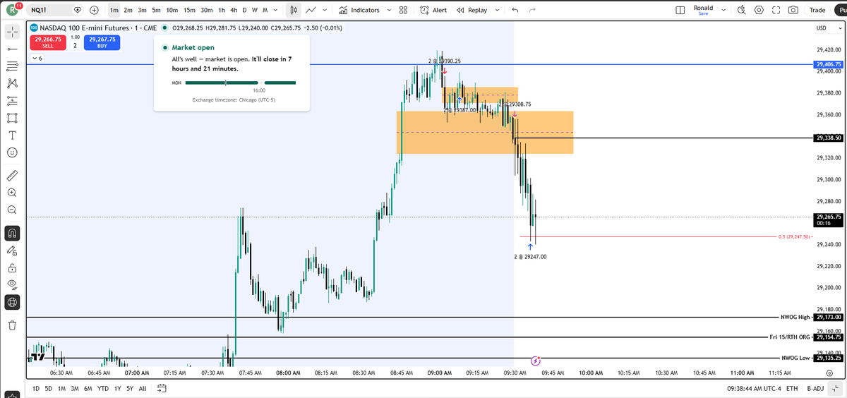Madron1's tweet photo. Following the 2022 ICT model (Low-Hanging Fruit), my mentor noted there was a 70% probability of price reaching the consequent encroachment after the market open. During the session, price tapped Friday’s RTH opening range gap and continued lower to take out the NWOG low. https://t.co/F0jvS94dFd